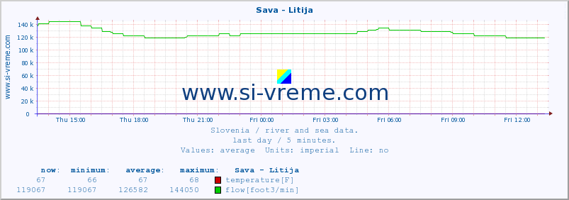  :: Sava - Litija :: temperature | flow | height :: last day / 5 minutes.