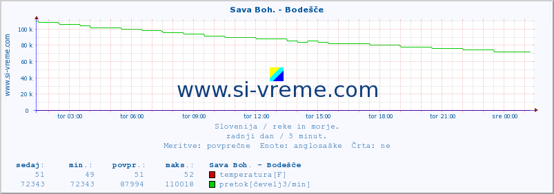 POVPREČJE :: Sava Boh. - Bodešče :: temperatura | pretok | višina :: zadnji dan / 5 minut.