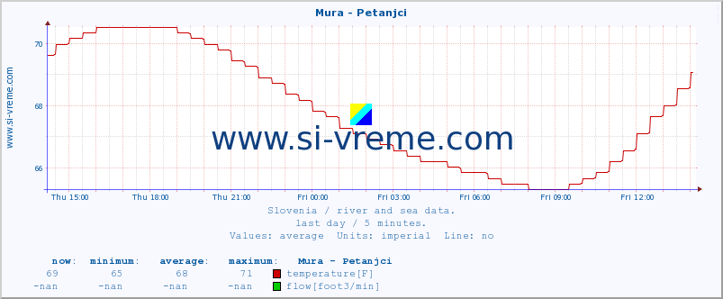  :: Mura - Petanjci :: temperature | flow | height :: last day / 5 minutes.