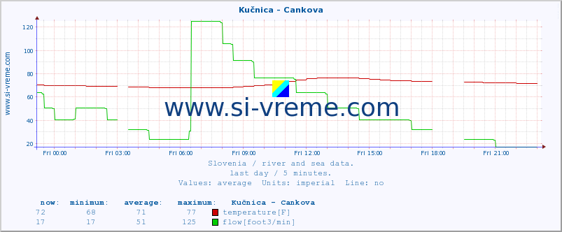  :: Kučnica - Cankova :: temperature | flow | height :: last day / 5 minutes.