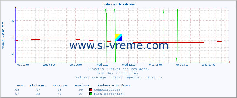  :: Ledava - Nuskova :: temperature | flow | height :: last day / 5 minutes.