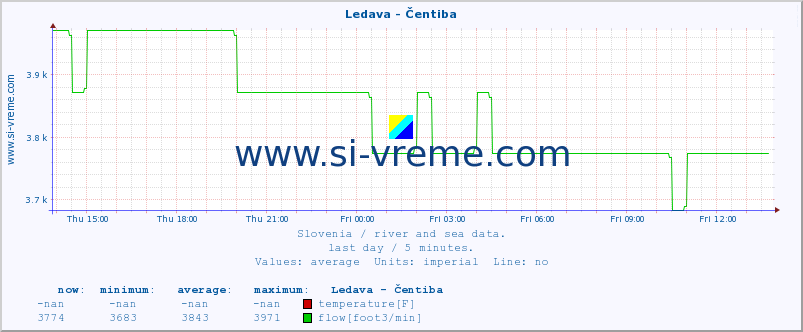  :: Ledava - Čentiba :: temperature | flow | height :: last day / 5 minutes.