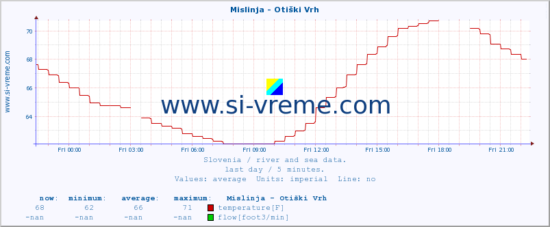  :: Mislinja - Otiški Vrh :: temperature | flow | height :: last day / 5 minutes.