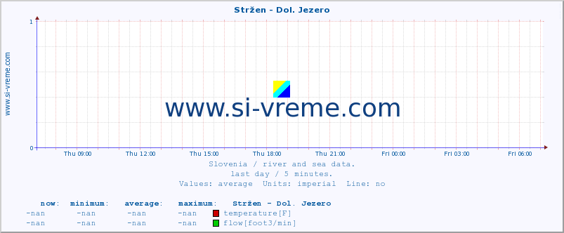  :: Stržen - Dol. Jezero :: temperature | flow | height :: last day / 5 minutes.