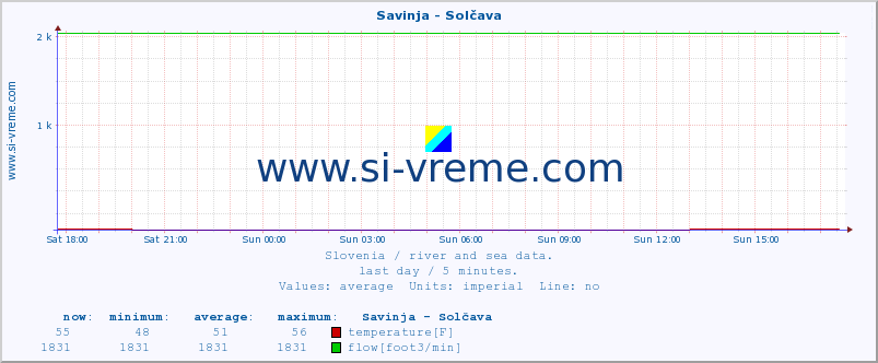  :: Savinja - Solčava :: temperature | flow | height :: last day / 5 minutes.