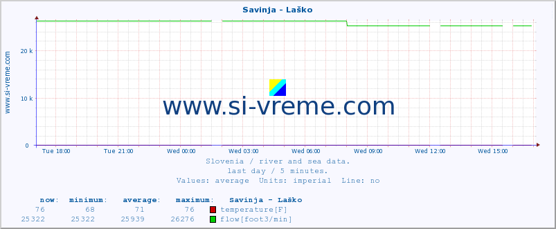  :: Savinja - Laško :: temperature | flow | height :: last day / 5 minutes.