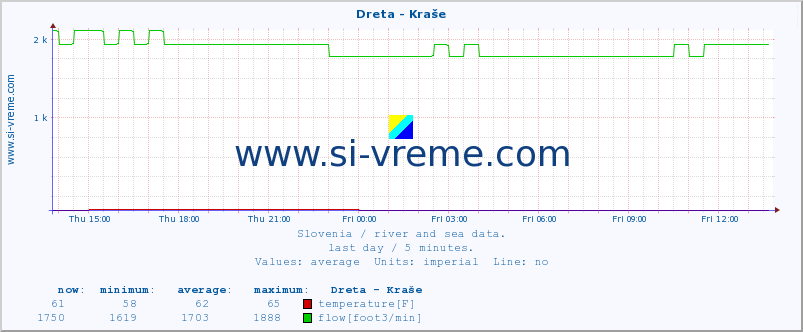  :: Dreta - Kraše :: temperature | flow | height :: last day / 5 minutes.