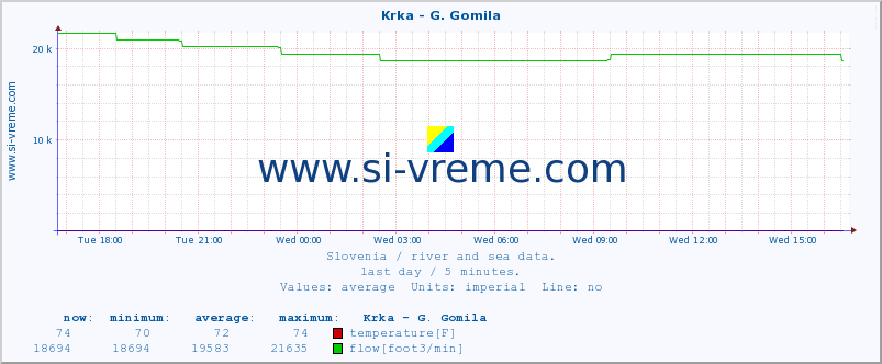  :: Krka - G. Gomila :: temperature | flow | height :: last day / 5 minutes.