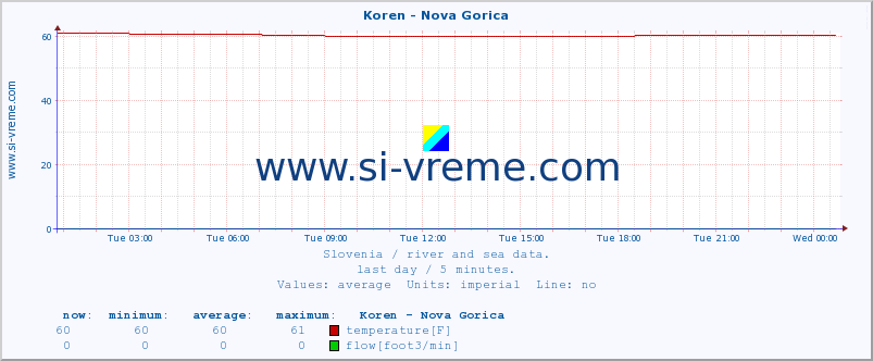  :: Koren - Nova Gorica :: temperature | flow | height :: last day / 5 minutes.