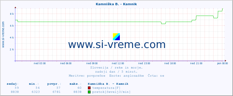 POVPREČJE :: Kamniška B. - Kamnik :: temperatura | pretok | višina :: zadnji dan / 5 minut.