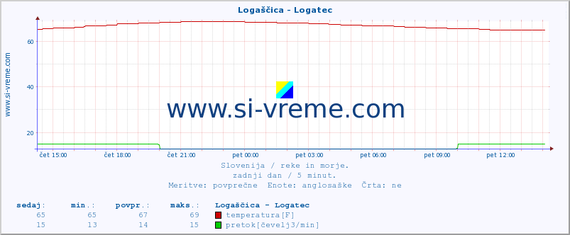 POVPREČJE :: Logaščica - Logatec :: temperatura | pretok | višina :: zadnji dan / 5 minut.