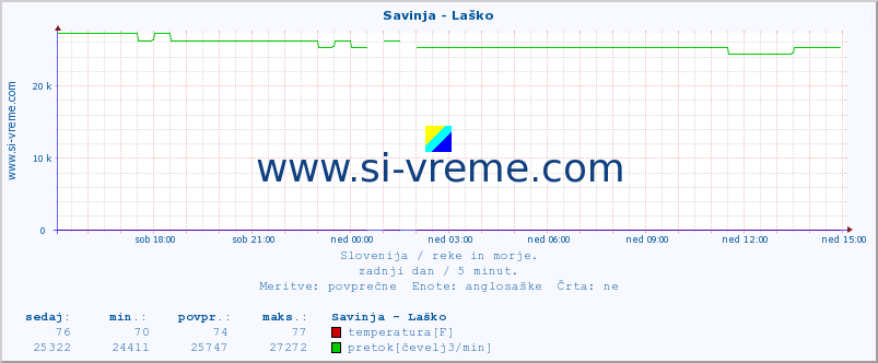 POVPREČJE :: Savinja - Laško :: temperatura | pretok | višina :: zadnji dan / 5 minut.