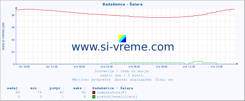 POVPREČJE :: Badaševica - Šalara :: temperatura | pretok | višina :: zadnji dan / 5 minut.