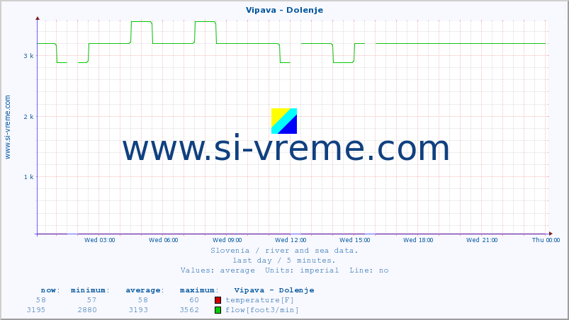  :: Vipava - Dolenje :: temperature | flow | height :: last day / 5 minutes.