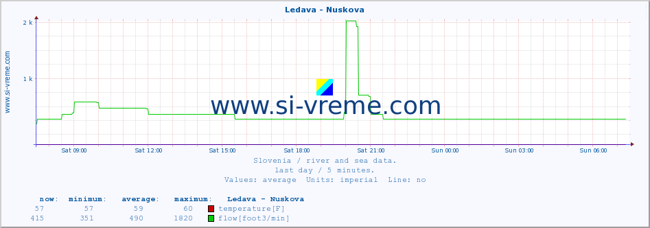  :: Ledava - Nuskova :: temperature | flow | height :: last day / 5 minutes.