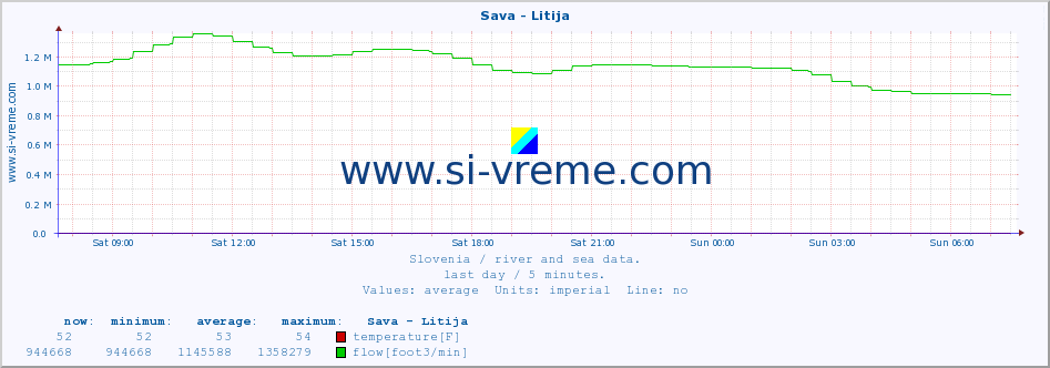  :: Sava - Litija :: temperature | flow | height :: last day / 5 minutes.