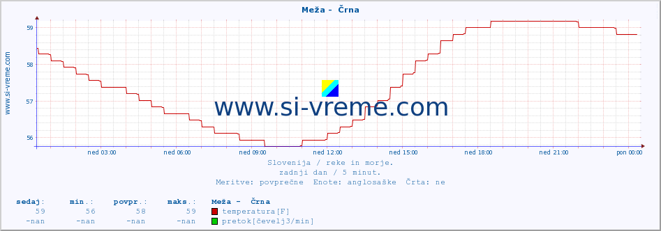 POVPREČJE :: Meža -  Črna :: temperatura | pretok | višina :: zadnji dan / 5 minut.