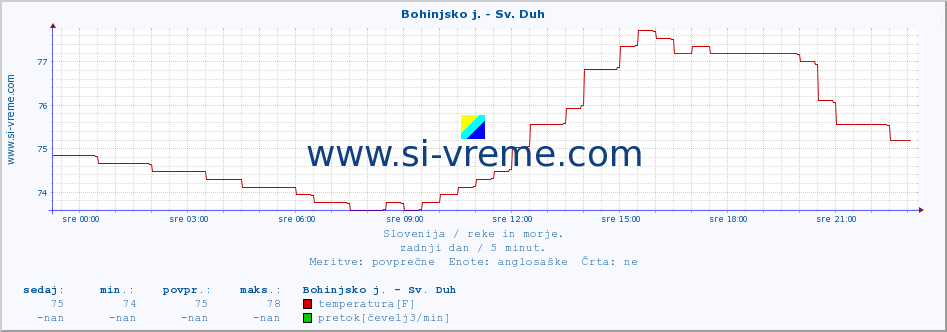 POVPREČJE :: Bohinjsko j. - Sv. Duh :: temperatura | pretok | višina :: zadnji dan / 5 minut.