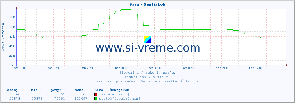 POVPREČJE :: Sava - Šentjakob :: temperatura | pretok | višina :: zadnji dan / 5 minut.