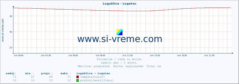 POVPREČJE :: Logaščica - Logatec :: temperatura | pretok | višina :: zadnji dan / 5 minut.