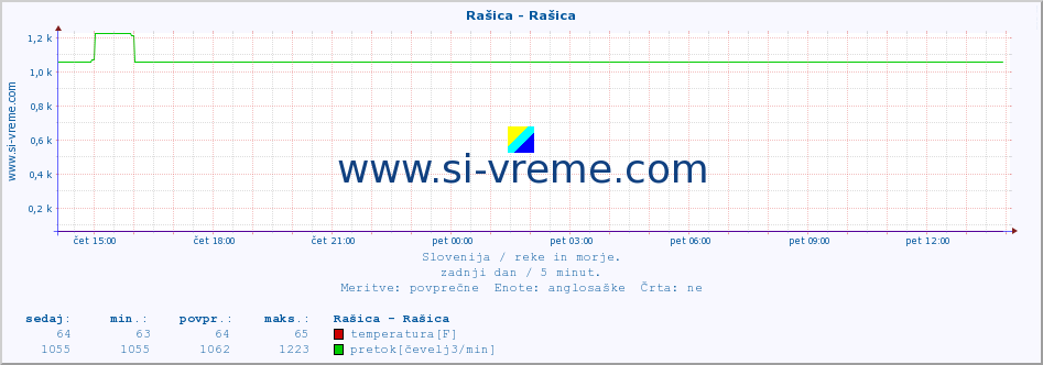 POVPREČJE :: Rašica - Rašica :: temperatura | pretok | višina :: zadnji dan / 5 minut.