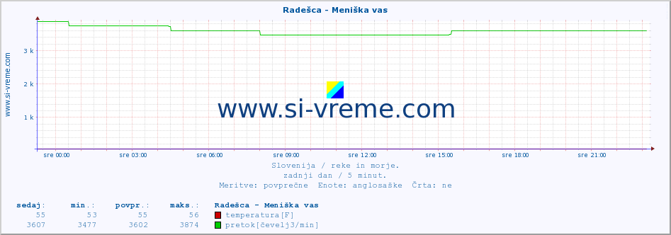 POVPREČJE :: Radešca - Meniška vas :: temperatura | pretok | višina :: zadnji dan / 5 minut.