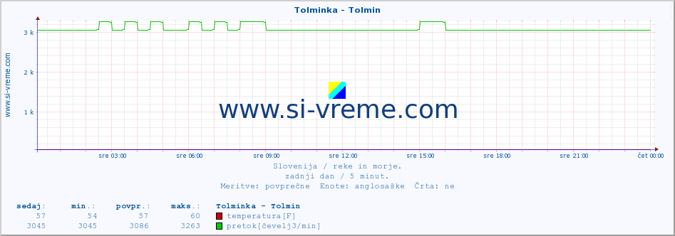 POVPREČJE :: Tolminka - Tolmin :: temperatura | pretok | višina :: zadnji dan / 5 minut.