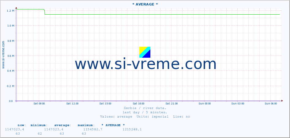  :: * AVERAGE * :: height |  |  :: last day / 5 minutes.