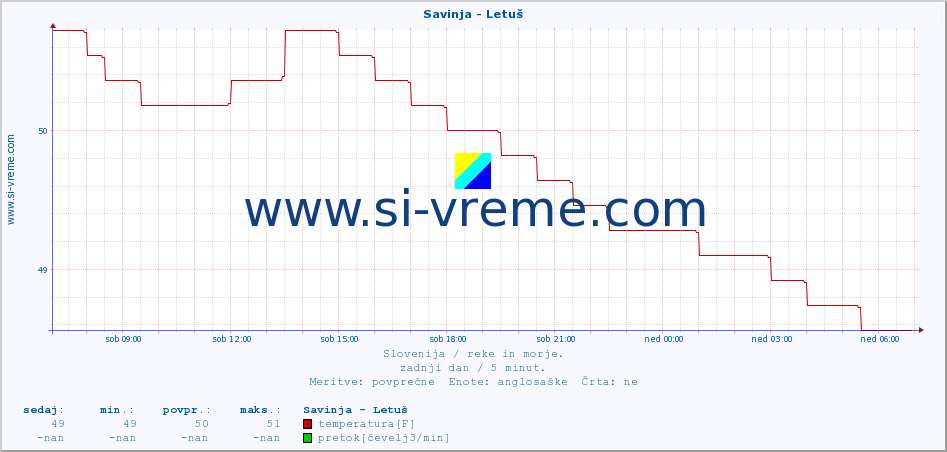 POVPREČJE :: Savinja - Letuš :: temperatura | pretok | višina :: zadnji dan / 5 minut.