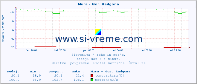 POVPREČJE :: Mura - Gor. Radgona :: temperatura | pretok | višina :: zadnji dan / 5 minut.