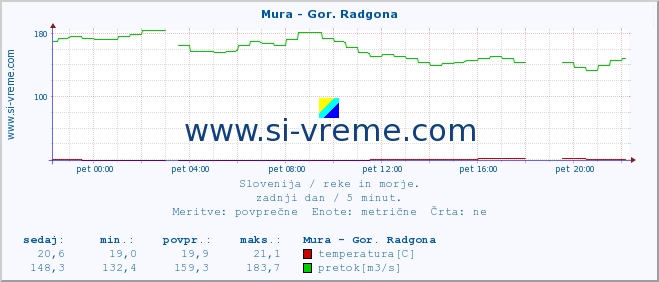 POVPREČJE :: Mura - Gor. Radgona :: temperatura | pretok | višina :: zadnji dan / 5 minut.