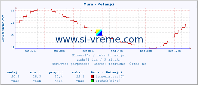 POVPREČJE :: Mura - Petanjci :: temperatura | pretok | višina :: zadnji dan / 5 minut.