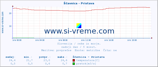 POVPREČJE :: Ščavnica - Pristava :: temperatura | pretok | višina :: zadnji dan / 5 minut.