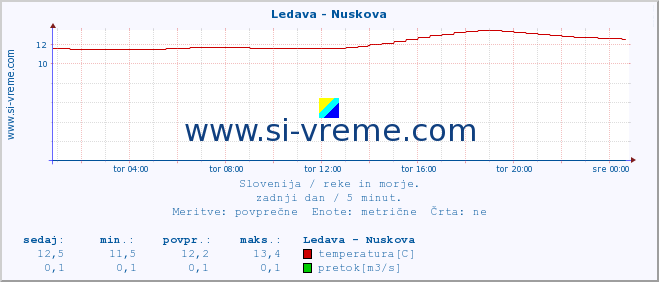 POVPREČJE :: Ledava - Nuskova :: temperatura | pretok | višina :: zadnji dan / 5 minut.