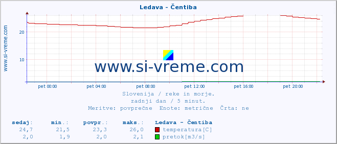 POVPREČJE :: Ledava - Čentiba :: temperatura | pretok | višina :: zadnji dan / 5 minut.