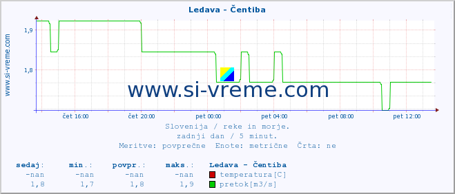 POVPREČJE :: Ledava - Čentiba :: temperatura | pretok | višina :: zadnji dan / 5 minut.