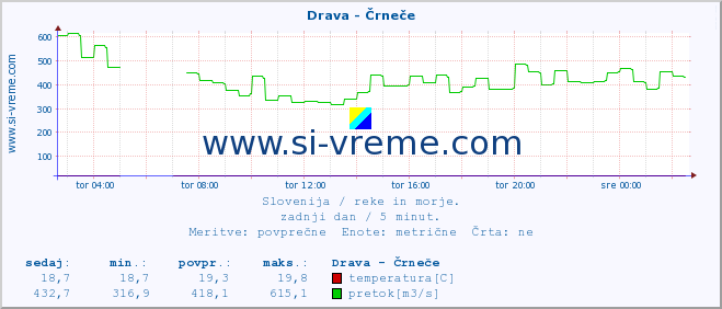 POVPREČJE :: Drava - Črneče :: temperatura | pretok | višina :: zadnji dan / 5 minut.