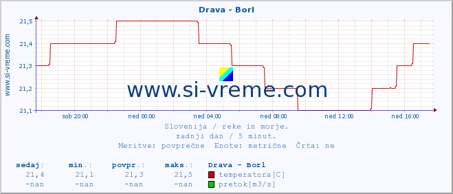 POVPREČJE :: Drava - Borl :: temperatura | pretok | višina :: zadnji dan / 5 minut.