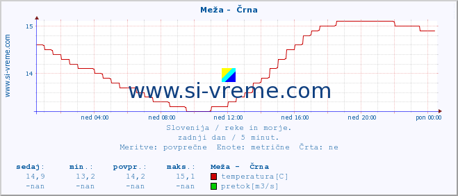 POVPREČJE :: Meža -  Črna :: temperatura | pretok | višina :: zadnji dan / 5 minut.