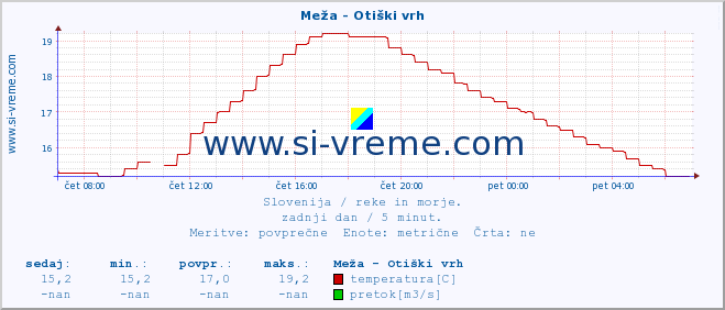 POVPREČJE :: Meža - Otiški vrh :: temperatura | pretok | višina :: zadnji dan / 5 minut.