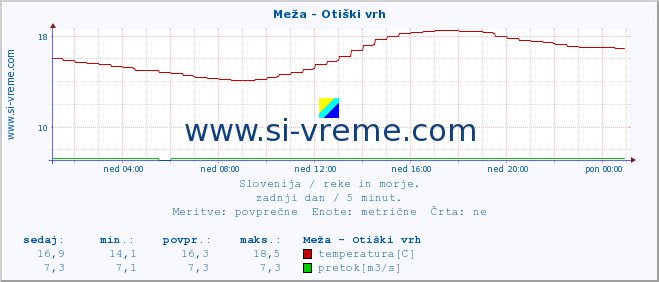 POVPREČJE :: Meža - Otiški vrh :: temperatura | pretok | višina :: zadnji dan / 5 minut.