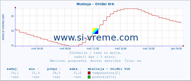 POVPREČJE :: Mislinja - Otiški Vrh :: temperatura | pretok | višina :: zadnji dan / 5 minut.