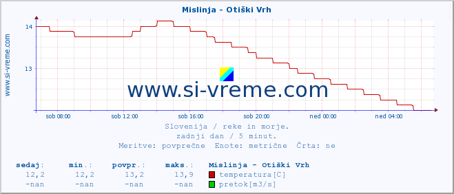 POVPREČJE :: Mislinja - Otiški Vrh :: temperatura | pretok | višina :: zadnji dan / 5 minut.