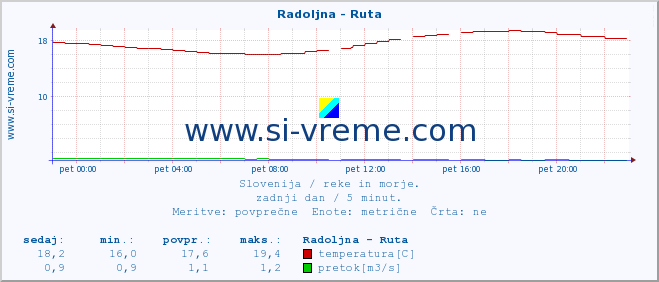 POVPREČJE :: Radoljna - Ruta :: temperatura | pretok | višina :: zadnji dan / 5 minut.