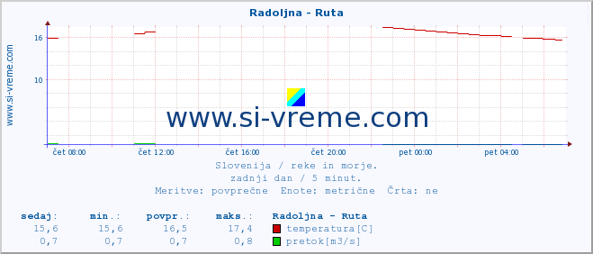 POVPREČJE :: Radoljna - Ruta :: temperatura | pretok | višina :: zadnji dan / 5 minut.