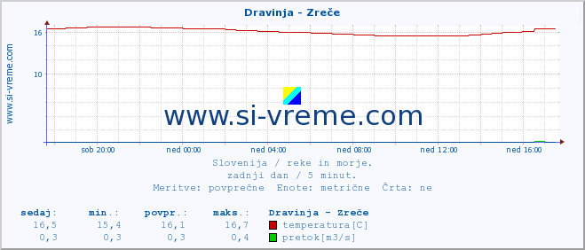 POVPREČJE :: Dravinja - Zreče :: temperatura | pretok | višina :: zadnji dan / 5 minut.