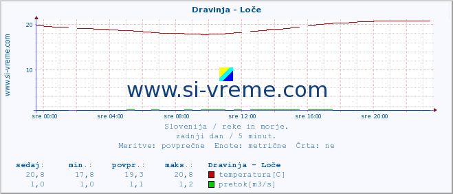 POVPREČJE :: Dravinja - Loče :: temperatura | pretok | višina :: zadnji dan / 5 minut.