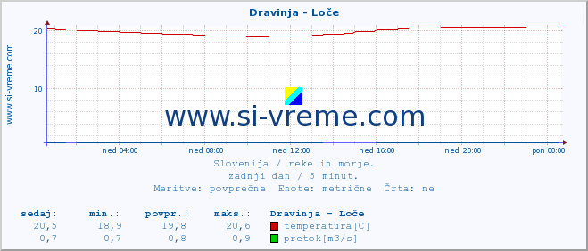 POVPREČJE :: Dravinja - Loče :: temperatura | pretok | višina :: zadnji dan / 5 minut.