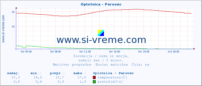 POVPREČJE :: Oplotnica - Perovec :: temperatura | pretok | višina :: zadnji dan / 5 minut.