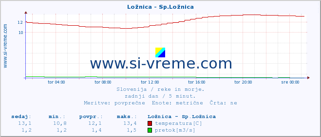 POVPREČJE :: Ložnica - Sp.Ložnica :: temperatura | pretok | višina :: zadnji dan / 5 minut.